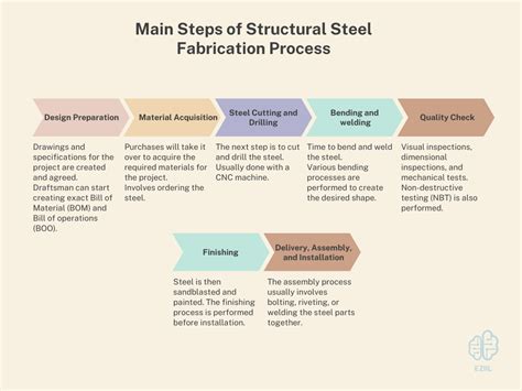 cutting metal fabrication process flow chart|7 basic steps of metal fabrication.